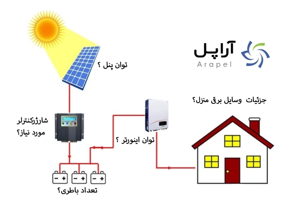طراحی سیستم سولار- برق خورشیدی شرکت آراپل